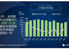 2024全球智机市场回暖，iphone 15领跑创佳绩