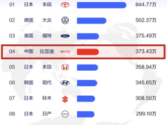 比亚迪跃居全球第四，中国汽车品牌国际化步伐加速
