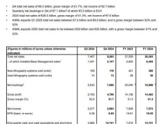 asml 2024年业绩亮眼：净销售额近283亿欧元，毛利率达51.3%