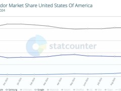 谷歌pixel 9发力，苹果iphone美国市场份额9月起显著下跌
