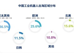 idc报告：2023年中国工业机器人出海创收95.8亿元，商用服务机器人紧随其后