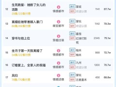 《闪婚小孕妻》领跑5日短剧热度榜，大盘热度值达5942万！