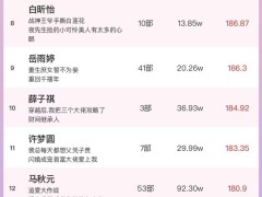 11月5日短剧热度榜揭晓：张楚萱、马小宇分别登顶女演员与男演员火热指数排行榜！