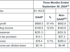 microchip发布2025财年第二财季业绩：营收11.64亿美元，同比大幅下滑48.4%