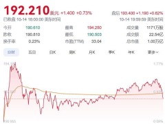 台积电市值再破万亿，今年股价狂飙近90%！