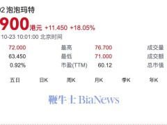 泡泡玛特港股暴涨超18%，千亿港元市值大关告破！