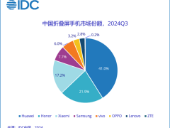 华为断层式领先41%！稳坐中国折叠屏手机市场头把交椅