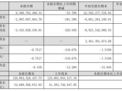 tcl中环前三季度营收225.8亿，同比下滑53.6%